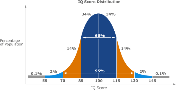 A bell curve showing normal distribution of IQ scores. A bell curve showing normal distribution of IQ scores.