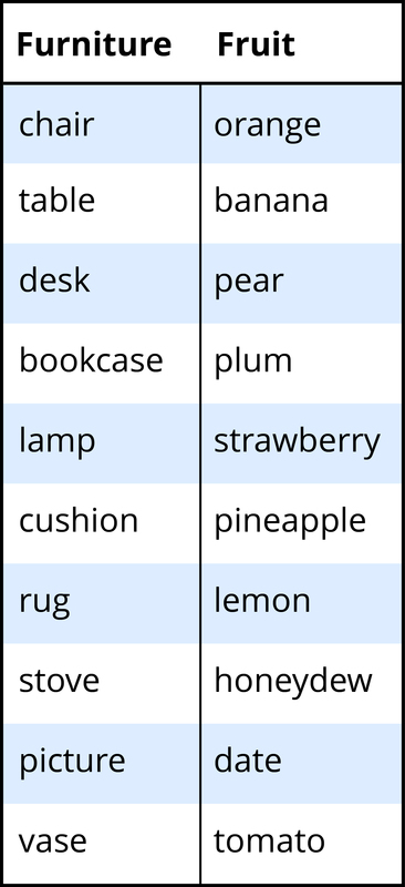 Examples of two categories with members ordered by typicality. Category 1, Furniture: chair, table, desk, bookcase, lamp, cushion, rug, stove, picture, vase. Category 2, Fruit: orange, banana, pear, plum, strawberry, pineapple, lemon, honeydew, date, tomato. Examples of two categories with members ordered by typicality. Category 1, Furniture: chair, table, desk, bookcase, lamp, cushion, rug, stove, picture, vase. Category 2, Fruit: orange, banana, pear, plum, strawberry, pineapple, lemon, honeydew, date, tomato.