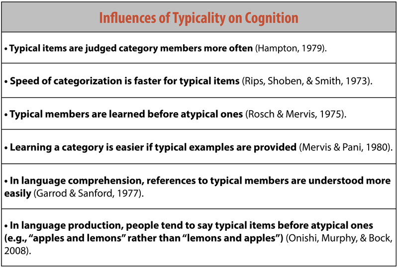 Influences of typicality on cognition: 1 – Typical items are judged category members more often. 2 – The speed of categorization is faster for typical items. 3 – Typical members are learned before atypical ones. 4 – Learning a category is easier of typical items are provided. 5 – In language comprehension, references to typical members are understood more easily. 6 – In language production, people tend to say typical items before atypical ones (e.g. “apples and lemons” rather than “lemons and apples”). Influences of typicality on cognition: 1 – Typical items are judged category members more often. 2 – The speed of categorization is faster for typical items. 3 – Typical members are learned before atypical ones. 4 – Learning a category is easier of typical items are provided. 5 – In language comprehension, references to typical members are understood more easily. 6 – In language production, people tend to say typical items before atypical ones (e.g. “apples and lemons” rather than “lemons and apples”).