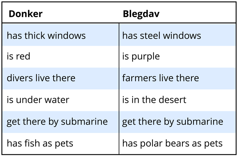 Examples of two fiction concepts and their traits. 1 – “Donker”: has thick windows, is red, divers live there, is under water, get there by submarine, has fish as pets. 2 – “Blegdav”: has steel windows, is purple, farmers live there, is in the desert, get there by submarine, has polar bears as pets. Examples of two fiction concepts and their traits. 1 – “Donker”: has thick windows, is red, divers live there, is under water, get there by submarine, has fish as pets. 2 – “Blegdav”: has steel windows, is purple, farmers live there, is in the desert, get there by submarine, has polar bears as pets.