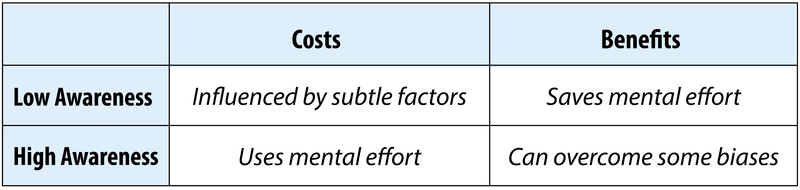 A summary of the costs and benefits of high and low awareness as discussed in the text. A summary of the costs and benefits of high and low awareness as discussed in the text.