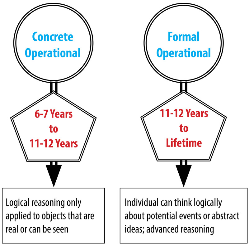 Image summarizes Piaget's Concrete Operational and Formal Operational stages as discussed in the text. Image summarizes Piaget's Concrete Operational and Formal Operational stages as discussed in the text.
