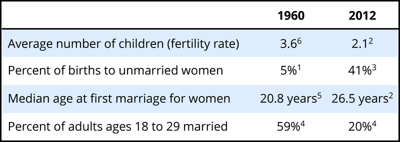 Marriage and parenting have changed over the decades. This table shows demographics for 1960 and 2012. In 1960, women had an average of 3.6 children, only 5% of children were born to unwed parents, the average age of marriage was 20.8 years, and the per cent of people between the ages of 18-29 who were married was 59%. By contrast, in 2012, women had 2.1 children, 41% of children were born to unwed parents, the average age of marriage was 26.5 years, and the number of people aged 18-29 who were married was only 20%. Marriage and parenting have changed over the decades. This table shows demographics for 1960 and 2012. In 1960, women had an average of 3.6 children, only 5% of children were born to unwed parents, the average age of marriage was 20.8 years, and the per cent of people between the ages of 18-29 who were married was 59%. By contrast, in 2012, women had 2.1 children, 41% of children were born to unwed parents, the average age of marriage was 26.5 years, and the number of people aged 18-29 who were married was only 20%.