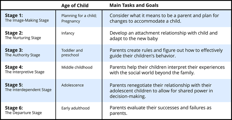 Table displaying tasks and goals in each of Galinsky's 6 stages of parenthood. Each is described in greater detail in the following section. Table displaying tasks and goals in each of Galinsky's 6 stages of parenthood. Each is described in greater detail in the following section.