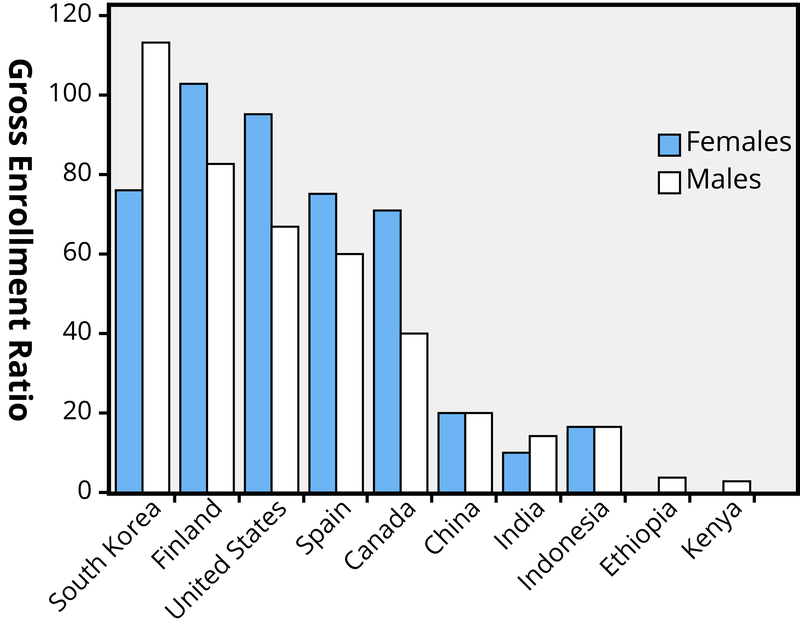 This figure shows the gross enrollment of students in higher education by sex for 10 nations. Males are better represented in South Korea, India, Ethiopia, and Kenya. Females are better represented in Finland, the USA, Spain, and Canada. The ratio is equal in China. In general, the more affluent, industrialized countries have higher rates of overall enrollment. This figure shows the gross enrollment of students in higher education by sex for 10 nations. Males are better represented in South Korea, India, Ethiopia, and Kenya. Females are better represented in Finland, the USA, Spain, and Canada. The ratio is equal in China. In general, the more affluent, industrialized countries have higher rates of overall enrollment.