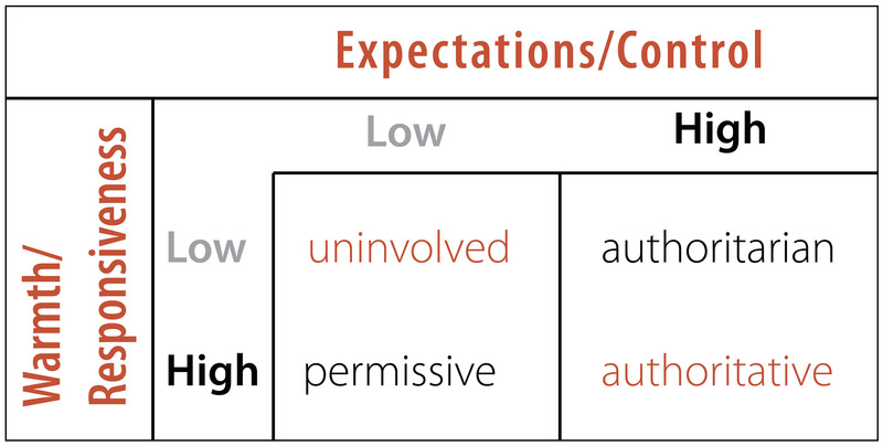 Table summarizes key aspects of the four parenting styles discussed in the preceding paragraphs. Table summarizes key aspects of the four parenting styles discussed in the preceding paragraphs.
