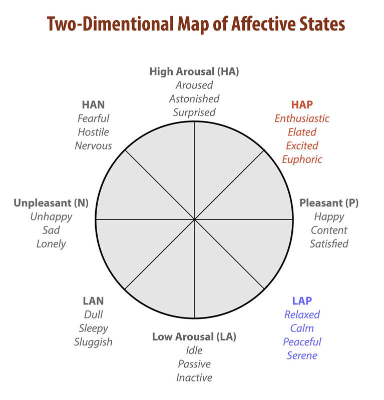 The Two-Dimensional Map of Affective States is represented as a circle with eight points, each corresponding to an affective state, arranged equally around the outside. Four of the states, High Arousal or HA, Pleasant or P, Low Arousal or LA, and Unpleasant or N are arranged 90 degrees apart around the circle. In between each of these points is an affective state that is a mix of the states on either side. These fours states are HAP (between high Arousal and Pleasant), LAP (between Low Arousal and Pleasant), LAN (between Low Arousal and Unpleasant), and HAN (between High Arousal and Unpleasant). The Two-Dimensional Map of Affective States is represented as a circle with eight points, each corresponding to an affective state, arranged equally around the outside. Four of the states, High Arousal or HA, Pleasant or P, Low Arousal or LA, and Unpleasant or N are arranged 90 degrees apart around the circle. In between each of these points is an affective state that is a mix of the states on either side. These fours states are HAP (between high Arousal and Pleasant), LAP (between Low Arousal and Pleasant), LAN (between Low Arousal and Unpleasant), and HAN (between High Arousal and Unpleasant).