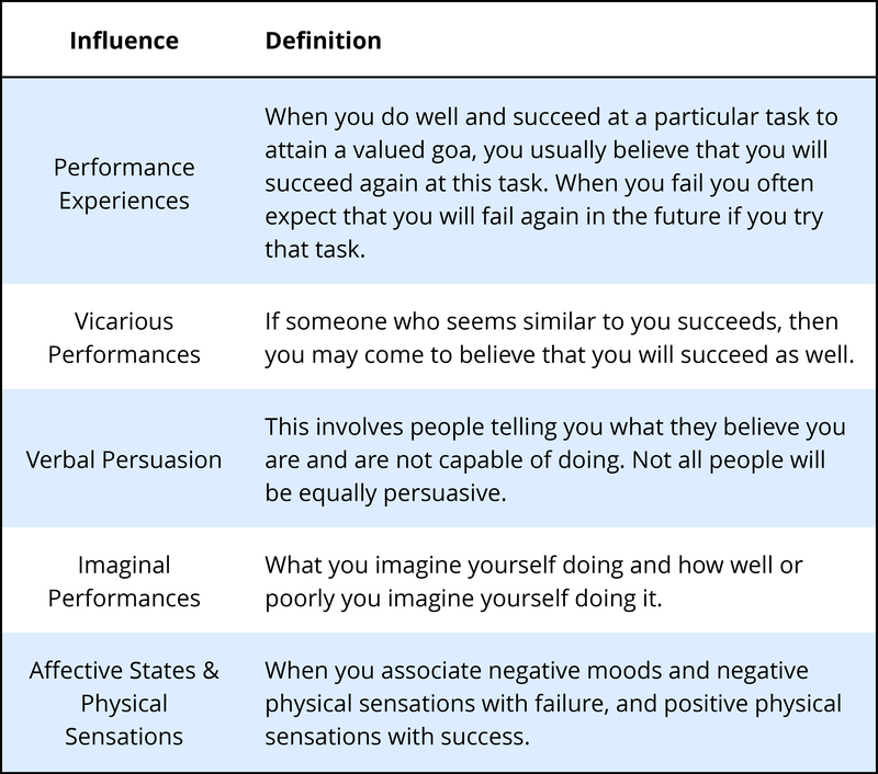 This table lists 5 influences of self-efficacy beliefs. These include: performance experiences, vicarious performance, verbal persuasion, imaginal performances, and affective states/Physical sensations. This table lists 5 influences of self-efficacy beliefs. These include: performance experiences, vicarious performance, verbal persuasion, imaginal performances, and affective states/Physical sensations.