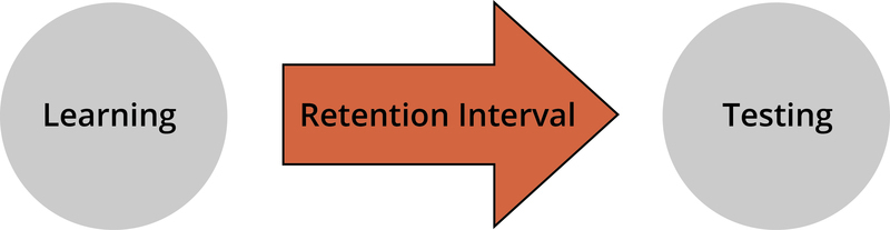 Diagram showing learning followed by a retention interval which is then followed by testing. Diagram showing learning followed by a retention interval which is then followed by testing.