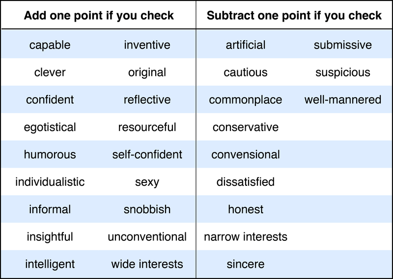 Add one point if you check any of the following words: capable, clever, confident, egotistical, humorous, individualistic, informal, insightful, intelligent, inventive, original, reflective, resourceful, self-confident, sexy, snobbish, unconventional, wide interests. Subtract one point if you check and of the following words: artificial, cautious, commonplace, conservative, conventional, dissatisfied, honest, narrow interests, sincere, submissive, suspicious, well-mannered. Add one point if you check any of the following words: capable, clever, confident, egotistical, humorous, individualistic, informal, insightful, intelligent, inventive, original, reflective, resourceful, self-confident, sexy, snobbish, unconventional, wide interests. Subtract one point if you check and of the following words: artificial, cautious, commonplace, conservative, conventional, dissatisfied, honest, narrow interests, sincere, submissive, suspicious, well-mannered.