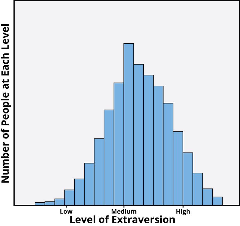 This figure shows that most people score towards the middle of the extraversion scale, with fewer people who are highly extraverted or highly introverted. This figure shows that most people score towards the middle of the extraversion scale, with fewer people who are highly extraverted or highly introverted.