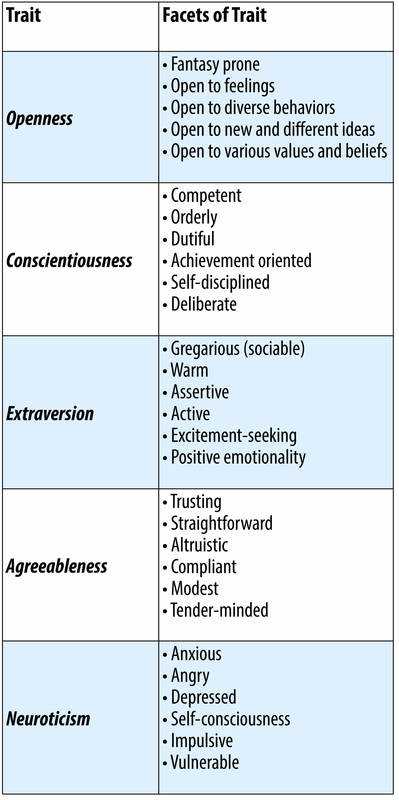 Facets of Openness: Fantasy prone; open to feelings; open to diverse behaviors; open to new and different ideas; open to various values and beliefs. Facets of Conscientiousness: Competent; orderly; dutiful; achievement oriented; self-disciplined; deliberate. Facets of Extraversion: Sociable; warm; assertive; active; excitement-seeking; positive emotionally. Facets of Agreeableness: Trusting; straightforward; altruistic; compliant; modest; tender-minded. Facets of Neuroticism: Anxious; angry; depressed; self-consciousness; impulsive; vulnerable. Facets of Openness: Fantasy prone; open to feelings; open to diverse behaviors; open to new and different ideas; open to various values and beliefs. Facets of Conscientiousness: Competent; orderly; dutiful; achievement oriented; self-disciplined; deliberate. Facets of Extraversion: Sociable; warm; assertive; active; excitement-seeking; positive emotionally. Facets of Agreeableness: Trusting; straightforward; altruistic; compliant; modest; tender-minded. Facets of Neuroticism: Anxious; angry; depressed; self-consciousness; impulsive; vulnerable.