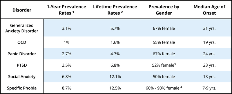 A chart showing the prevalence rates for various anxiety disorders. The lifetime prevalence rates vary from 1.6% for OCD to 12.5% for specific phobia. Prevelance also varies by age of onset and gender, with women reporting slightly more anxiety disorders overall. A chart showing the prevalence rates for various anxiety disorders. The lifetime prevalence rates vary from 1.6% for OCD to 12.5% for specific phobia. Prevelance also varies by age of onset and gender, with women reporting slightly more anxiety disorders overall.