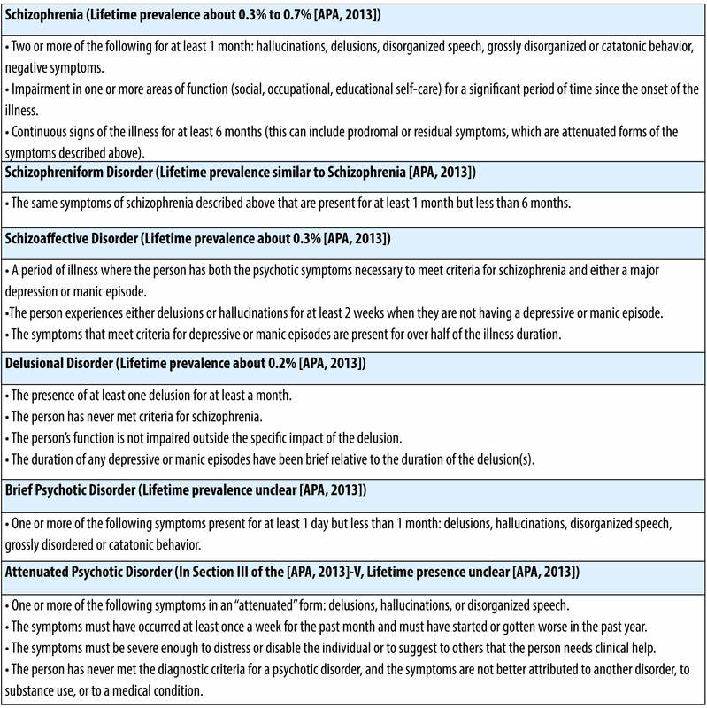 This table lists common schizophrenia spectrum disorders, as well as their lifetime prevalence rates and key features and symptoms. The list includes schizophrenia, schizophreniform Disorder, schizoaffective Disorder, Delusional Disorder, Brief Psychotic Disorder, and Attenuated Psychotic Disorder. The most common symptoms between these various disorders are delusions, hallucinations and disorganized speech. The disorders vary in a variety of ways such as the duration of symptoms. This table lists common schizophrenia spectrum disorders, as well as their lifetime prevalence rates and key features and symptoms. The list includes schizophrenia, schizophreniform Disorder, schizoaffective Disorder, Delusional Disorder, Brief Psychotic Disorder, and Attenuated Psychotic Disorder. The most common symptoms between these various disorders are delusions, hallucinations and disorganized speech. The disorders vary in a variety of ways such as the duration of symptoms.