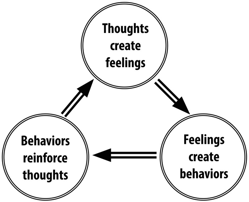 Thoughts create feelings; feelings create behaviors; behaviors reinforce thoughts. Thoughts create feelings; feelings create behaviors; behaviors reinforce thoughts.