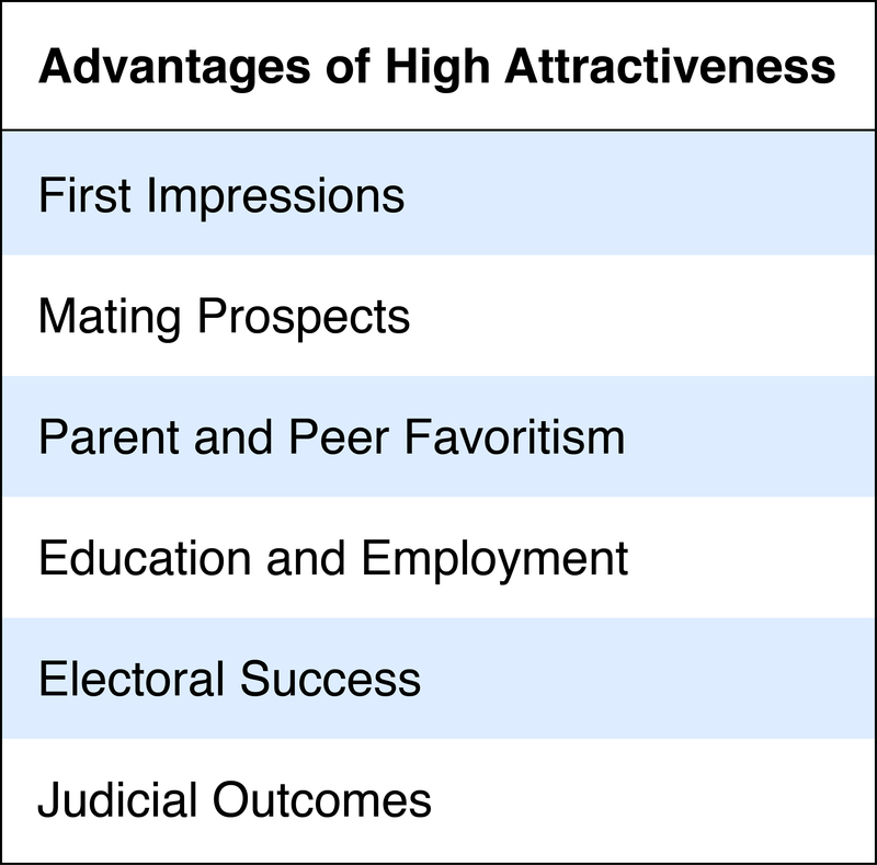 Advantages of High Attractiveness: First impressions; mating prospects; parent and peer favoritism; education and employment; electoral success; judicial outcomes. Advantages of High Attractiveness: First impressions; mating prospects; parent and peer favoritism; education and employment; electoral success; judicial outcomes.