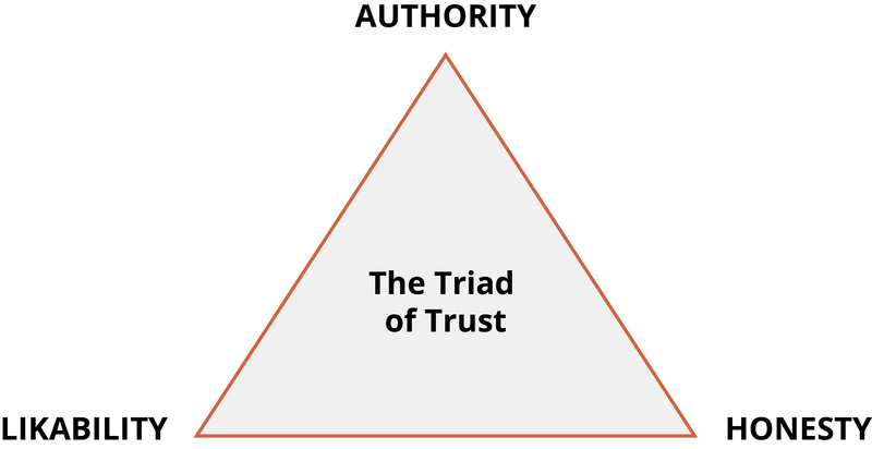 The Triad of Trust - Authority, Likability, Honesty The Triad of Trust - Authority, Likability, Honesty