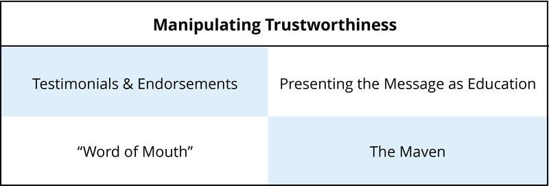 4 methods of manipulating trustworthiness - Testimonials and Endorsements, Presenting the Message as Education, Word of Mouth, and The Maven 4 methods of manipulating trustworthiness - Testimonials and Endorsements, Presenting the Message as Education, Word of Mouth, and The Maven