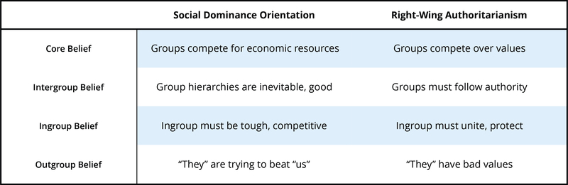 This table explains the difference between a social dominance orientation and right-wing authoritarianism. Where authoritarians are more likely to see competition as being about differences in values, and out-group members as having "bad values" people with a high social dominance orientation believe something different. They believe that groups compete for resources and that this competition is inevitable. People with high social dominance orientation are likely to believe that out-group members are "trying to beat us" but are not necessarily bad people. This table explains the difference between a social dominance orientation and right-wing authoritarianism. Where authoritarians are more likely to see competition as being about differences in values, and out-group members as having "bad values" people with a high social dominance orientation believe something different. They believe that groups compete for resources and that this competition is inevitable. People with high social dominance orientation are likely to believe that out-group members are "trying to beat us" but are not necessarily bad people.