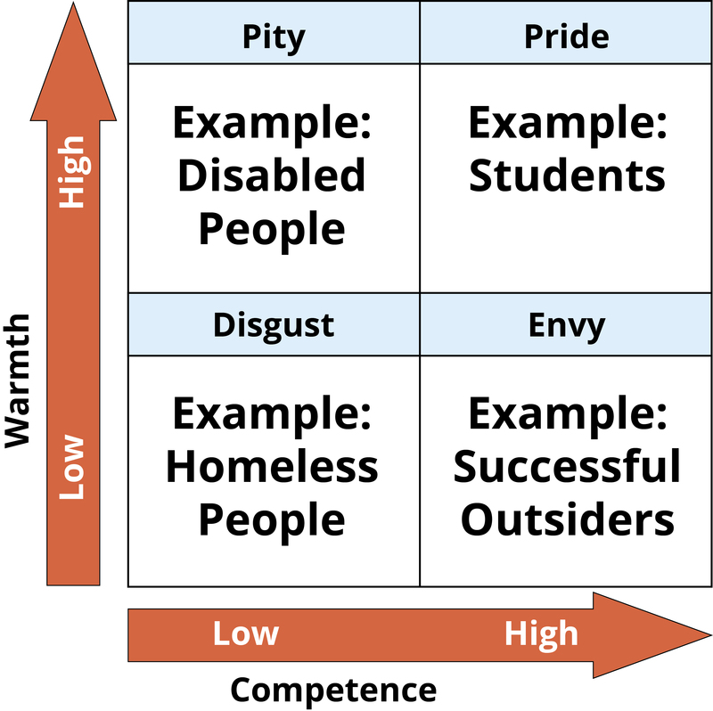 This 2 by 2 table also shows the stereotype content model. Where the earlier Figure outlined 4 distinct attitudes based on perceptions of warmth and competence, this Figure shows 4 distinct emotions. High warmth and low competence elicits pity. High warmth and high competence elicits pride. Low warmth and low competence elicits disgust. Low warmth and high competence elicits envy. This 2 by 2 table also shows the stereotype content model. Where the earlier Figure outlined 4 distinct attitudes based on perceptions of warmth and competence, this Figure shows 4 distinct emotions. High warmth and low competence elicits pity. High warmth and high competence elicits pride. Low warmth and low competence elicits disgust. Low warmth and high competence elicits envy.