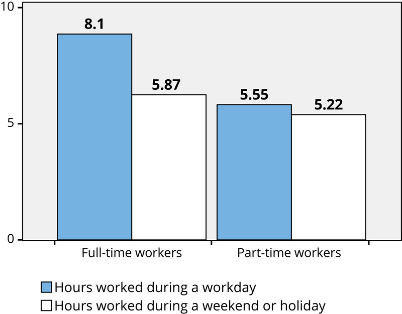 A bar graph indicating that full-time workers work and average of 8.1 hours on workdays and 5.87 on weekends or holidays. And that part-time workers work an average of 5.5 hours on work days and 5.22 on weekends or holidays. A bar graph indicating that full-time workers work and average of 8.1 hours on workdays and 5.87 on weekends or holidays. And that part-time workers work an average of 5.5 hours on work days and 5.22 on weekends or holidays.