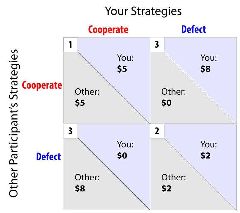 A diagram of the four possible outcomes of the Prisoner's Dilemma as described in the text. A diagram of the four possible outcomes of the Prisoner's Dilemma as described in the text.