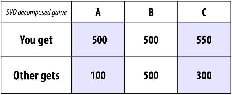Figure 2 compares three possible outcomes in an SVO decomposed game. Outcome A: You get 500, the other gets 100. Outcome B: You get 500, the other gets 500. Outcome C: You get 550, the other gets 300. Figure 2 compares three possible outcomes in an SVO decomposed game. Outcome A: You get 500, the other gets 100. Outcome B: You get 500, the other gets 500. Outcome C: You get 550, the other gets 300.