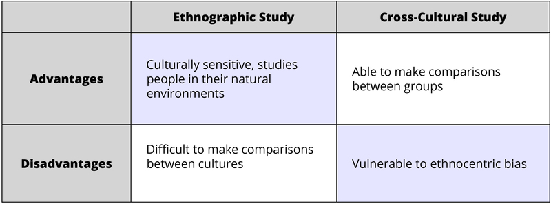 Advantages and disadvantages of two types of cultural study. 1. Ethnographic Study. Advantages: Culturally sensitive; studies people in their natural environment. Disadvantages: Difficult to make comparisons between cultures. 2. Cross-Cultural Study. Advantages: Able to make comparisons between groups. Disadvantages: Vulnerable to ethnocentric bias. Advantages and disadvantages of two types of cultural study. 1. Ethnographic Study. Advantages: Culturally sensitive; studies people in their natural environment. Disadvantages: Difficult to make comparisons between cultures. 2. Cross-Cultural Study. Advantages: Able to make comparisons between groups. Disadvantages: Vulnerable to ethnocentric bias.