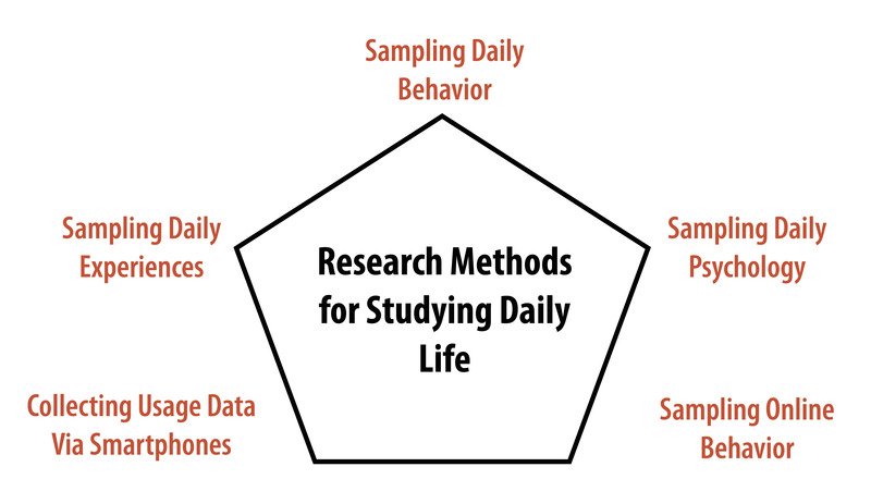 A diagram showing five research methods for studying daily life - sampling daily behavior, sampling daily experiences, sampling daily psychology, collecting usage data via smartphones, and sampling online behavior. A diagram showing five research methods for studying daily life - sampling daily behavior, sampling daily experiences, sampling daily psychology, collecting usage data via smartphones, and sampling online behavior.
