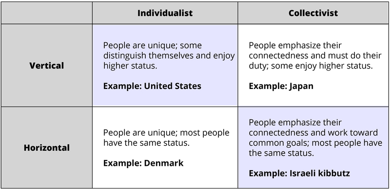 Contrasting four types of culture. 1. Vertical Individualistic – Example: United States. People are unique; some distinguish themselves and enjoy higher status. 2. Horizontal Individualistic – Example: Denmark. People are unique; most people have the same status. 3. Vertical Collectivist – Example: Japan. People emphasize their connectedness and must do their duty; some enjoy higher status. 4. Horizontal Collectivist – Example: Israeli kibbutz. People emphasize their connectedness and work toward common goals; most people have the same status. Contrasting four types of culture. 1. Vertical Individualistic – Example: United States. People are unique; some distinguish themselves and enjoy higher status. 2. Horizontal Individualistic – Example: Denmark. People are unique; most people have the same status. 3. Vertical Collectivist – Example: Japan. People emphasize their connectedness and must do their duty; some enjoy higher status. 4. Horizontal Collectivist – Example: Israeli kibbutz. People emphasize their connectedness and work toward common goals; most people have the same status.