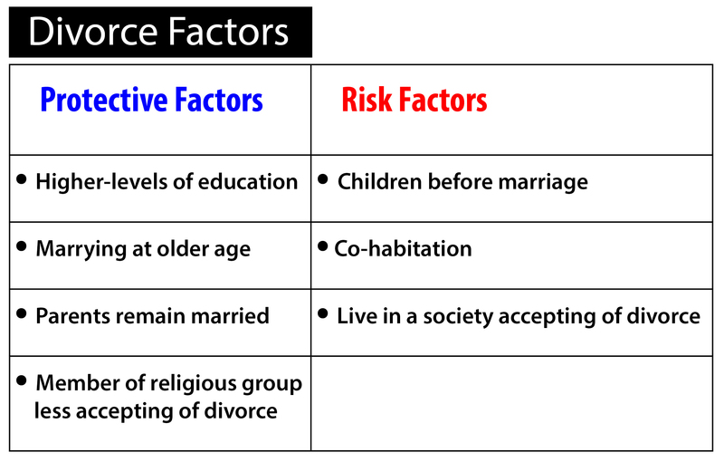 Protective and risk factors for divorce summarized from the text. Protective and risk factors for divorce summarized from the text.
