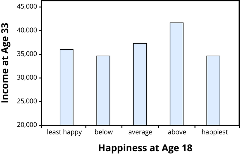 A bar graph showing income data from a longitudinal study. Students who were a 4 out of 5 in cheerfulness made more money at age 33 than did students who were a 5 out of 5. A bar graph showing income data from a longitudinal study. Students who were a 4 out of 5 in cheerfulness made more money at age 33 than did students who were a 5 out of 5.