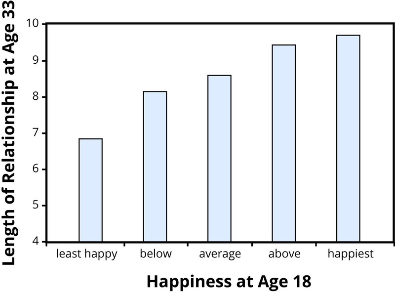 A bar graph showing relationship data from a longitudinal study. There is a linear relationship between happiness in college and length of romantic relationships at age 33 such that the happiest people enjoy the longest relationships. A bar graph showing relationship data from a longitudinal study. There is a linear relationship between happiness in college and length of romantic relationships at age 33 such that the happiest people enjoy the longest relationships.