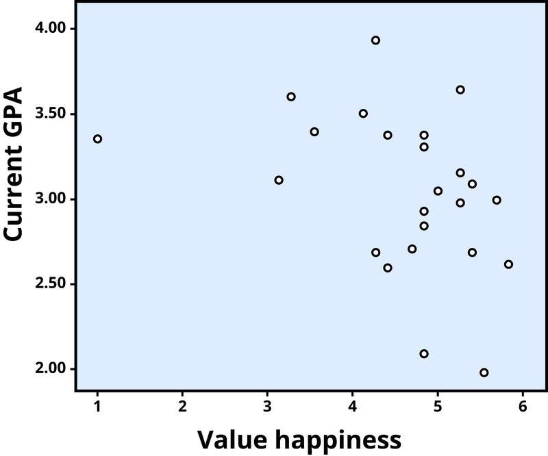Scatterplot showing the association between valuing happiness and GPA, a weak negative correlation (r = –.32). Scatterplot showing the association between valuing happiness and GPA, a weak negative correlation (r = –.32).