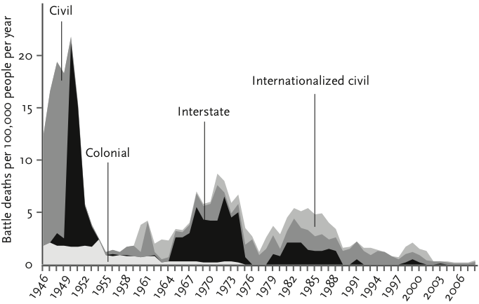 A figure showing battle deaths per 100 thousand people from 1946 to 2008. The figure shows a dramatic reduction in battle deaths over time and this holds true for different types of conflict such as interstate wars and civil wars. A figure showing battle deaths per 100 thousand people from 1946 to 2008. The figure shows a dramatic reduction in battle deaths over time and this holds true for different types of conflict such as interstate wars and civil wars.