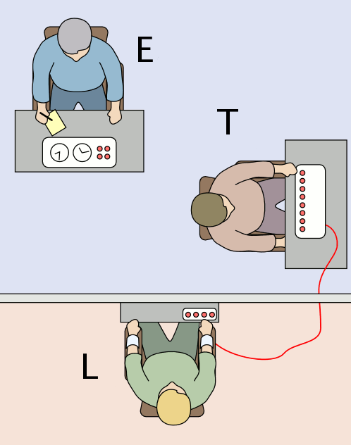 Diagram of the positions of the experimenter, teacher, and learner in the Milgram experiment. The experimenter and teacher sit at separate desks in one room, while the learner sits at a desk in another room. The learner is connected by a wire to the shock machine which sits on the teacher's desk. Diagram of the positions of the experimenter, teacher, and learner in the Milgram experiment. The experimenter and teacher sit at separate desks in one room, while the learner sits at a desk in another room. The learner is connected by a wire to the shock machine which sits on the teacher's desk.