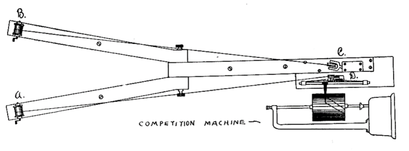 Diagram of Triplett's competition machine. The apparatus for this study consisted of two fishing reels whose cranks turned in circles of one and three-fourths inches diameter. These were arranged on a Y shaped frame work clamped to the top of a heavy table, as shown in the cut. The sides of this frame work were spread sufficiently far apart to permit of two persons turning side by side. Bands of twisted silk cord ran over the well lacquered axes of the reels and were supported at C and D, two meters distant, by two small pulleys. The records were taken from the course A D. The other course B C being used merely for pacing or competition purposes. The wheel on the side from which the records were taken communicated the movement made to a recorder, the stylus of which traced a curve on the drum of a kymograph. The direction of this curve corresponded to the rate of turning, as the greater the speed the shorter and straighter the resulting line. Diagram of Triplett's competition machine. The apparatus for this study consisted of two fishing reels whose cranks turned in circles of one and three-fourths inches diameter. These were arranged on a Y shaped frame work clamped to the top of a heavy table, as shown in the cut. The sides of this frame work were spread sufficiently far apart to permit of two persons turning side by side. Bands of twisted silk cord ran over the well lacquered axes of the reels and were supported at C and D, two meters distant, by two small pulleys. The records were taken from the course A D. The other course B C being used merely for pacing or competition purposes. The wheel on the side from which the records were taken communicated the movement made to a recorder, the stylus of which traced a curve on the drum of a kymograph. The direction of this curve corresponded to the rate of turning, as the greater the speed the shorter and straighter the resulting line.