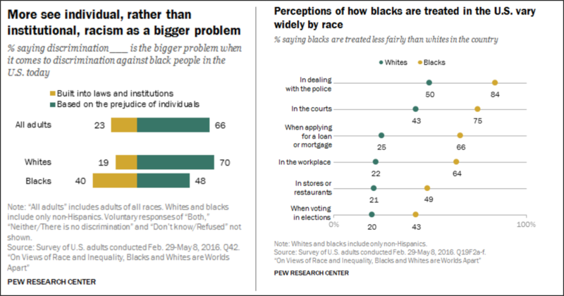 This image depicts the results of two Pew Research Center surveys, side-by side. On the left side is a bar graphic showing that people generally see racism as an individual, rather than as an institutional, problem. Across all adults, 23% see it as institutional (shown in a yellow bar) whereas 66% see it as individual (shown in a green bar). Below this, data for “Whites” and “Blacks” are presented. Here, we see markedly different proportions. Among White respondents, 19% see racism as institutional and 70 % see it as individual. By contrast, 40% of Blacks see racism as institutional and 48% see it as individual. On the right side of the image is a data set showing perceptions of how Blacks are treated in the USA. These perceptions vary widely by race. 84% of Black respondents think that Blacks are treated less fairly by police than are Whites. By contrast, only 50% of White respondents thought that this was the case. Similar differences emerge when speaking about unfairness against Blacks in the courts (43% of Whites thought this was the case compared with 75% of Blacks), when applying for a mortgage (25% of Whites versus 66% of Blacks), in the workplace (22% of Whites versus 64% of Blacks), in stores or restaurants (21% of Whites and 49% of Blacks), and when voting (20% of Whites versus 43% of Blacks). This image depicts the results of two Pew Research Center surveys, side-by side. On the left side is a bar graphic showing that people generally see racism as an individual, rather than as an institutional, problem. Across all adults, 23% see it as institutional (shown in a yellow bar) whereas 66% see it as individual (shown in a green bar). Below this, data for “Whites” and “Blacks” are presented. Here, we see markedly different proportions. Among White respondents, 19% see racism as institutional and 70 % see it as individual. By contrast, 40% of Blacks see racism as institutional and 48% see it as individual. On the right side of the image is a data set showing perceptions of how Blacks are treated in the USA. These perceptions vary widely by race. 84% of Black respondents think that Blacks are treated less fairly by police than are Whites. By contrast, only 50% of White respondents thought that this was the case. Similar differences emerge when speaking about unfairness against Blacks in the courts (43% of Whites thought this was the case compared with 75% of Blacks), when applying for a mortgage (25% of Whites versus 66% of Blacks), in the workplace (22% of Whites versus 64% of Blacks), in stores or restaurants (21% of Whites and 49% of Blacks), and when voting (20% of Whites versus 43% of Blacks).