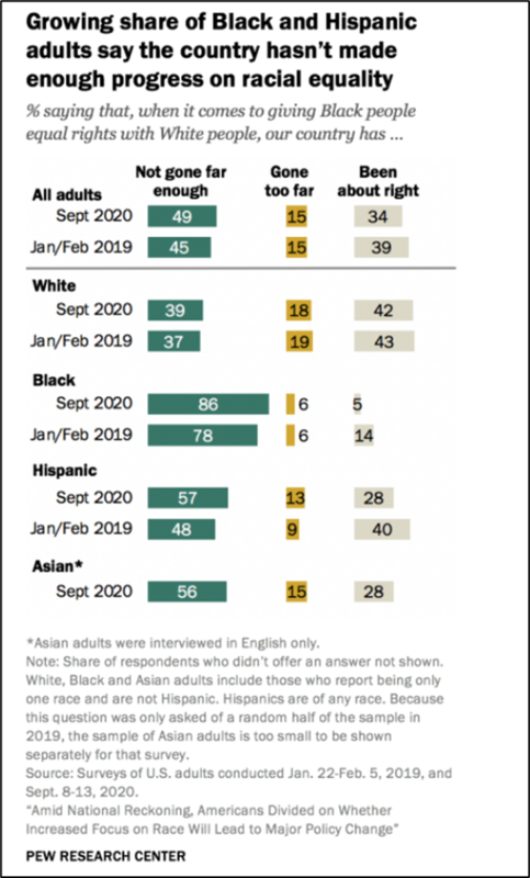 This image is meant to illustrate the ways that various frames can couch our understanding of racism. In this instance, the results from a Pew Research Center survey are shown. The survey asked Asian, Hispanic, Black, and White respondents about their perceptions of national progress toward giving Black people equal rights. The average scores for Jan/Feb 2019 and Sept 2020 are shown for each group. Although there are mild differences between the years (between 2 and 9 percentage points, depending on the group), there are clear differences between the groups. In 2020, for example, only 5% of Black respondents think that the progress has “been about right,” whereas the percentage of Whites endorsing this position is 42 (and 28% for Hispanics and Asians, respectively). The title of the survey is “Growing share of Black and Hispanic adults say the country hasn’t made enough progress on racial equality.” This is a potentially problematic framing of the issue because it emphasizes the dissatisfaction of minorities instead of the potential ignorance of the White majority concerning progress toward equality. This image is meant to illustrate the ways that various frames can couch our understanding of racism. In this instance, the results from a Pew Research Center survey are shown. The survey asked Asian, Hispanic, Black, and White respondents about their perceptions of national progress toward giving Black people equal rights. The average scores for Jan/Feb 2019 and Sept 2020 are shown for each group. Although there are mild differences between the years (between 2 and 9 percentage points, depending on the group), there are clear differences between the groups. In 2020, for example, only 5% of Black respondents think that the progress has “been about right,” whereas the percentage of Whites endorsing this position is 42 (and 28% for Hispanics and Asians, respectively). The title of the survey is “Growing share of Black and Hispanic adults say the country hasn’t made enough progress on racial equality.” This is a potentially problematic framing of the issue because it emphasizes the dissatisfaction of minorities instead of the potential ignorance of the White majority concerning progress toward equality.