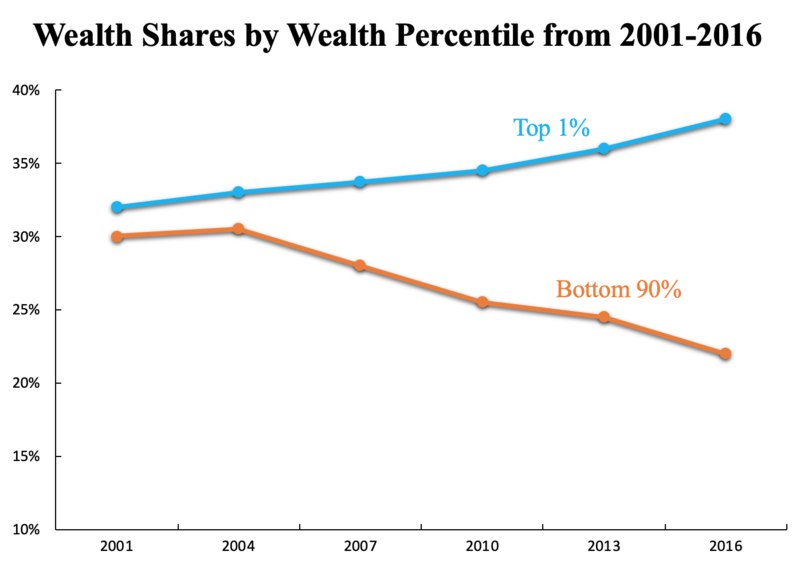 This table shows the overall shares of wealth held by the top 1% of wealth owners and that of the bottom 90%, between the years 2001-2016. There are two lines in the table. The blue line represents the overall wealth of the richest 1%. It begins at 32%, suggesting that in 2001 the richest 1% owned about 32% of all wealth. The line extends slightly upward and to the right across 5 distinct years (2004, 2007, 2010, 2013, and 2016). Each year, the overall percentage grows a little such that, in 2016, the richest 1% owns about 42% of all wealth. By contrast, the orange line represents the bottom 90% of wealth owners. In the first year reported, 2001, their collective wealth was similar to that of the 1%: 30%. Across those subsequent years, however, the orange line dips until, in 2016, this group owns—collectively—only 23% of wealth. This table illustrates the increasing wealth of the richest people and the collective downturn of the majority of people. This table shows the overall shares of wealth held by the top 1% of wealth owners and that of the bottom 90%, between the years 2001-2016. There are two lines in the table. The blue line represents the overall wealth of the richest 1%. It begins at 32%, suggesting that in 2001 the richest 1% owned about 32% of all wealth. The line extends slightly upward and to the right across 5 distinct years (2004, 2007, 2010, 2013, and 2016). Each year, the overall percentage grows a little such that, in 2016, the richest 1% owns about 42% of all wealth. By contrast, the orange line represents the bottom 90% of wealth owners. In the first year reported, 2001, their collective wealth was similar to that of the 1%: 30%. Across those subsequent years, however, the orange line dips until, in 2016, this group owns—collectively—only 23% of wealth. This table illustrates the increasing wealth of the richest people and the collective downturn of the majority of people.