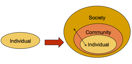 This figure illustrates the idea of “levels of analysis.” Using three concentric circles, you can see that the “individual” is only one unit of measurement by which we can understand a person. The individual is embedded in the next level, called “community” and this, in turn, is embedded in the largest concentric circle, called “society.” This figure illustrates the idea of “levels of analysis.” Using three concentric circles, you can see that the “individual” is only one unit of measurement by which we can understand a person. The individual is embedded in the next level, called “community” and this, in turn, is embedded in the largest concentric circle, called “society.”