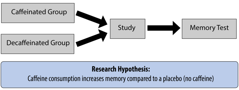 A diagram showing that two groups, one caffeinated and one decaffeinated, are asked to study and then given a memory test. A diagram showing that two groups, one caffeinated and one decaffeinated, are asked to study and then given a memory test.