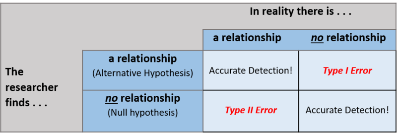 A table contrasting Type 1 and Type 2 errors as described in the text. A table contrasting Type 1 and Type 2 errors as described in the text.