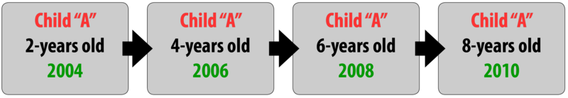 Chart of a longitudinal research design. Child "A" is first observed in 2004 at the age of two. Child "A' is next observed in 2006 at age four. The next observation is in 2008 when Child "A" is six. Finally, in 2010 at the age of eight Child "A" is observed again. Chart of a longitudinal research design. Child "A" is first observed in 2004 at the age of two. Child "A' is next observed in 2006 at age four. The next observation is in 2008 when Child "A" is six. Finally, in 2010 at the age of eight Child "A" is observed again.