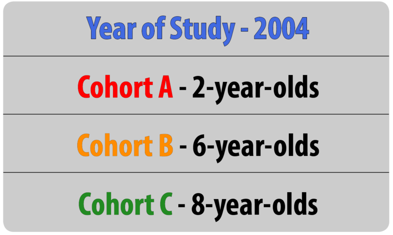 A chart shows an example of a cross-sectional design. The year is 2004 and three separate cohorts are included in a study. Participants in Cohort "A" are two tears old. Participants in Cohort "B" are six years old. Participants in Cohort "C" are eight years old. A chart shows an example of a cross-sectional design. The year is 2004 and three separate cohorts are included in a study. Participants in Cohort "A" are two tears old. Participants in Cohort "B" are six years old. Participants in Cohort "C" are eight years old.
