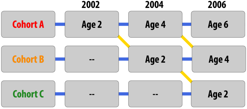 A chart of a sequential design: The study begins in 2002 with Cohort "A" who are two years old. The study continues in 2004. Cohort "A" are now fours years old. They are joined in the study by Cohort "B" who are two years old. The final year of the study is 2006. Cohort "A" is six years old, Cohort "B" is four years old, and third cohort is added, Cohort "C" who are two years old. A chart of a sequential design: The study begins in 2002 with Cohort "A" who are two years old. The study continues in 2004. Cohort "A" are now fours years old. They are joined in the study by Cohort "B" who are two years old. The final year of the study is 2006. Cohort "A" is six years old, Cohort "B" is four years old, and third cohort is added, Cohort "C" who are two years old.