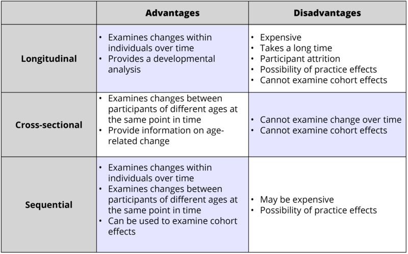 Advantages and disadvantages of different research designs are summarized from the text Advantages and disadvantages of different research designs are summarized from the text