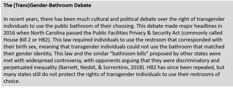 The (Trans)Gender-Bathroom Debate: In recent years, there has been much cultural and political debate over the right of transgender individuals to use the public bathroom of their choosing. This debate made major headlines in 2016 when North Carolina passed the Public Facilities Privacy & Security Act (commonly called House Bill 2 or HB2). This law required individuals to use the restroom that corresponded with their birth sex, meaning that transgender individuals could not use the bathroom that matched their gender identity. This law and the similar “bathroom bills” proposed by other states were met with widespread controversy, with opponents arguing that they were discriminatory and perpetuated inequality (Barnett, Nesbit, & Sorrentino, 2018). HB2 has since been repealed, but many states still do not protect the rights of transgender individuals to use their restrooms of choice. The (Trans)Gender-Bathroom Debate: In recent years, there has been much cultural and political debate over the right of transgender individuals to use the public bathroom of their choosing. This debate made major headlines in 2016 when North Carolina passed the Public Facilities Privacy & Security Act (commonly called House Bill 2 or HB2). This law required individuals to use the restroom that corresponded with their birth sex, meaning that transgender individuals could not use the bathroom that matched their gender identity. This law and the similar “bathroom bills” proposed by other states were met with widespread controversy, with opponents arguing that they were discriminatory and perpetuated inequality (Barnett, Nesbit, & Sorrentino, 2018). HB2 has since been repealed, but many states still do not protect the rights of transgender individuals to use their restrooms of choice.