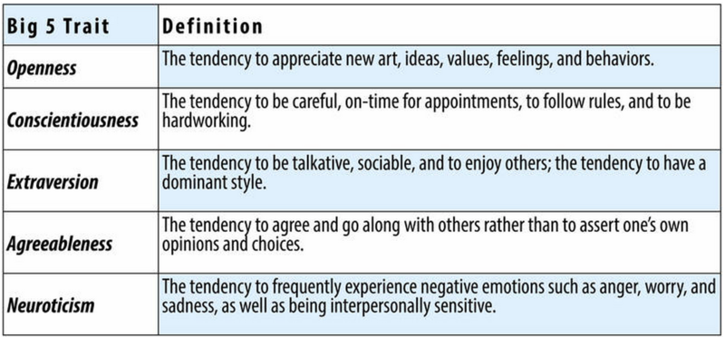 Openness: The tendency to appreciate new art, ideas, values, feelings, and behaviors. Conscientiousness: The tendency to be careful, on-time for appointments, to follow rules, and to be hardworking. Extraversion: The tendency to be talkative, sociable, and enjoy others; the tendency to have a dominant style. Agreeableness: The tendency to agree and go along with others rather than assert one's own opinions and choices. Neuroticism: The tendency to frequently experience negative emotions such as anger, worry, and sadness, as well as being interpersonally sensitive. Openness: The tendency to appreciate new art, ideas, values, feelings, and behaviors. Conscientiousness: The tendency to be careful, on-time for appointments, to follow rules, and to be hardworking. Extraversion: The tendency to be talkative, sociable, and enjoy others; the tendency to have a dominant style. Agreeableness: The tendency to agree and go along with others rather than assert one's own opinions and choices. Neuroticism: The tendency to frequently experience negative emotions such as anger, worry, and sadness, as well as being interpersonally sensitive.