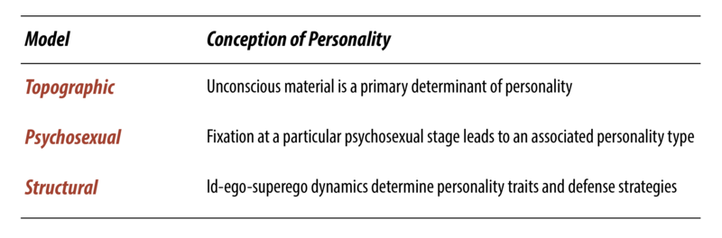There are various conceptions of personality in psycho-dynamic theory. In the topographic model, unconscious thoughts are believed to influence personality. In the Psycho-sexual model, fixation during stages of development are thought to influence personality. In the Structural model, the Id, ego, and super ego are thought to influence both defense mechanisms and personality. There are various conceptions of personality in psycho-dynamic theory. In the topographic model, unconscious thoughts are believed to influence personality. In the Psycho-sexual model, fixation during stages of development are thought to influence personality. In the Structural model, the Id, ego, and super ego are thought to influence both defense mechanisms and personality.